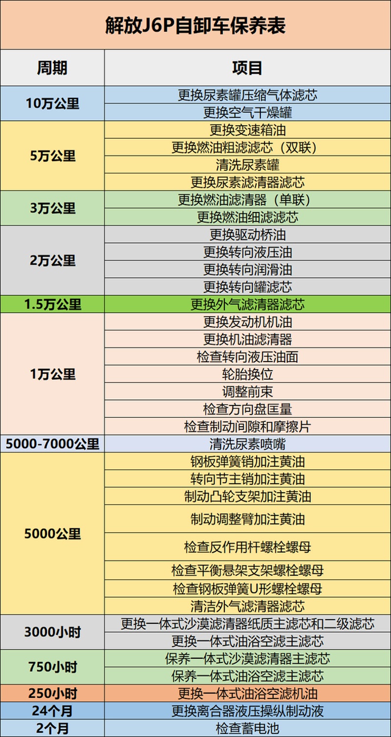 EMC易倍电竞体育科普：保养记不住? 甭慌 J6P保养周期表送给你