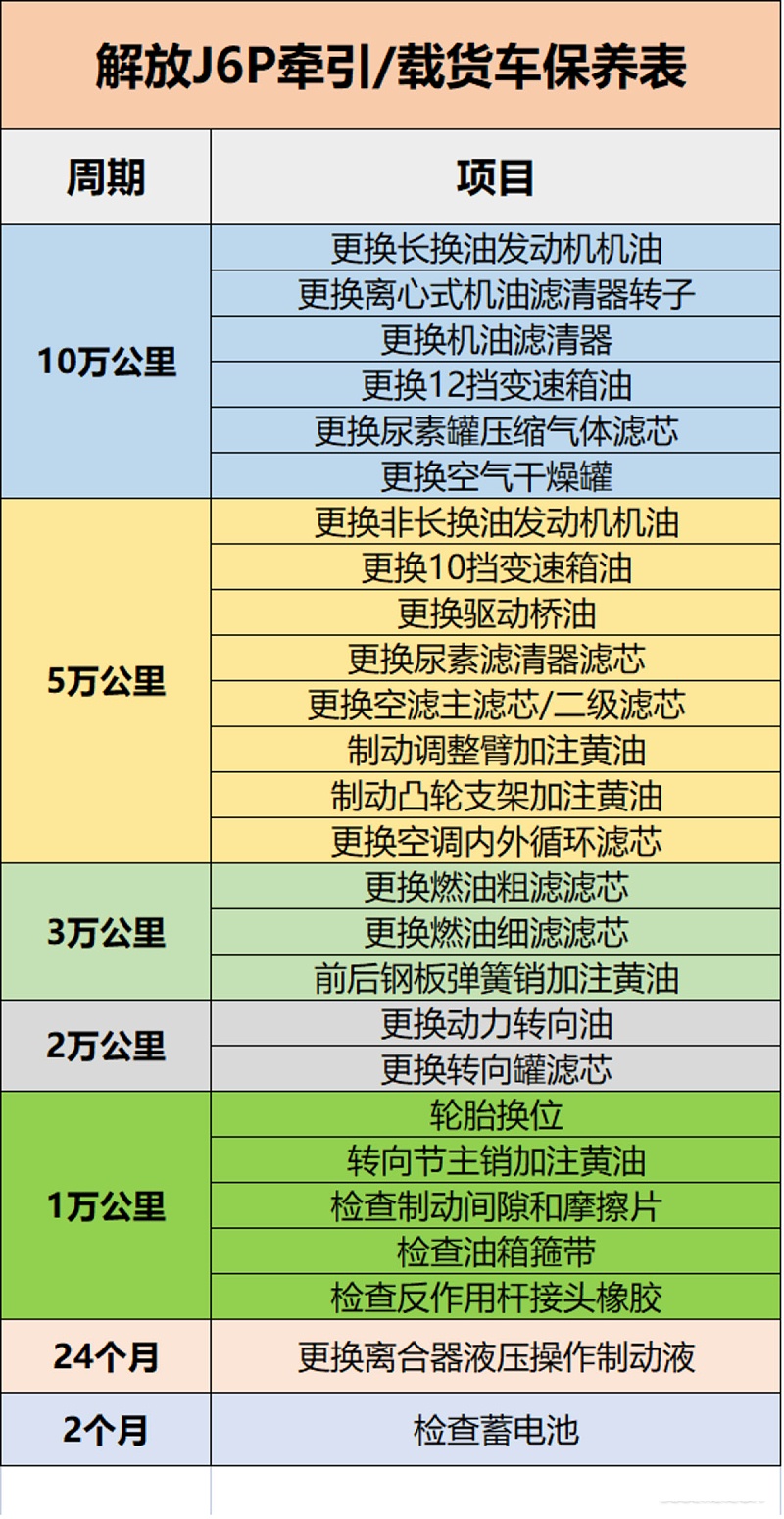 EMC易倍电竞体育科普：保养记不住? 甭慌 J6P保养周期表送给你