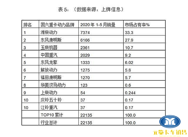 国六发动机1-5月份销量占有率