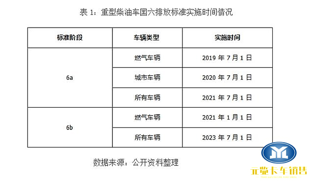 重型车国六排放实施时间