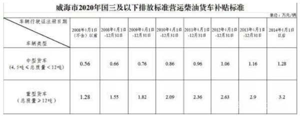 EMC易倍电竞体育实时关注：不予年检、过户！山东2市对国三下死手